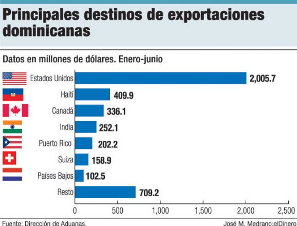 destinos exportaciones dominicanas