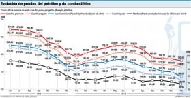 evolucion-precios-de-los-combustibles