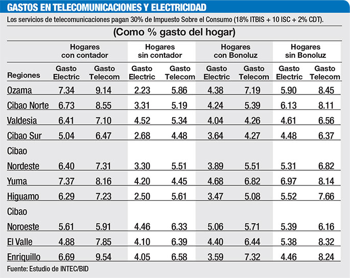 gastos-telecomunicaciones-electricidad