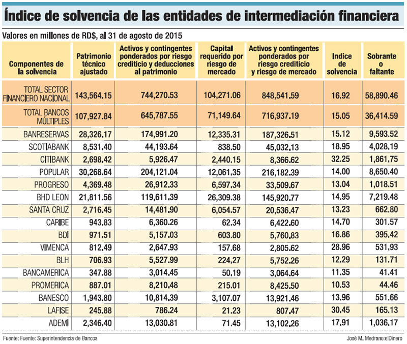 indice-solvencia-banca-dominicana