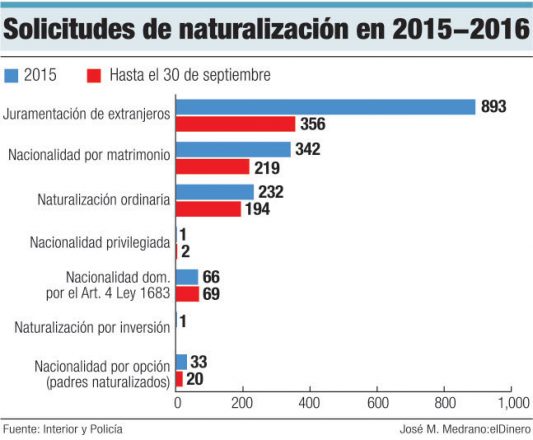 solicitudes nacionalidad dominicana
