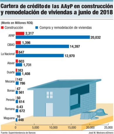 cartera de credito en construccion y remodelacion de viviendas a junio del 2018