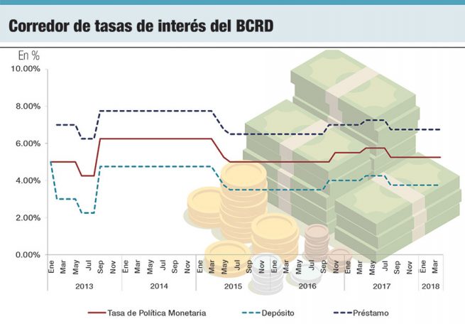 corredor de tasas de interes del bcrd