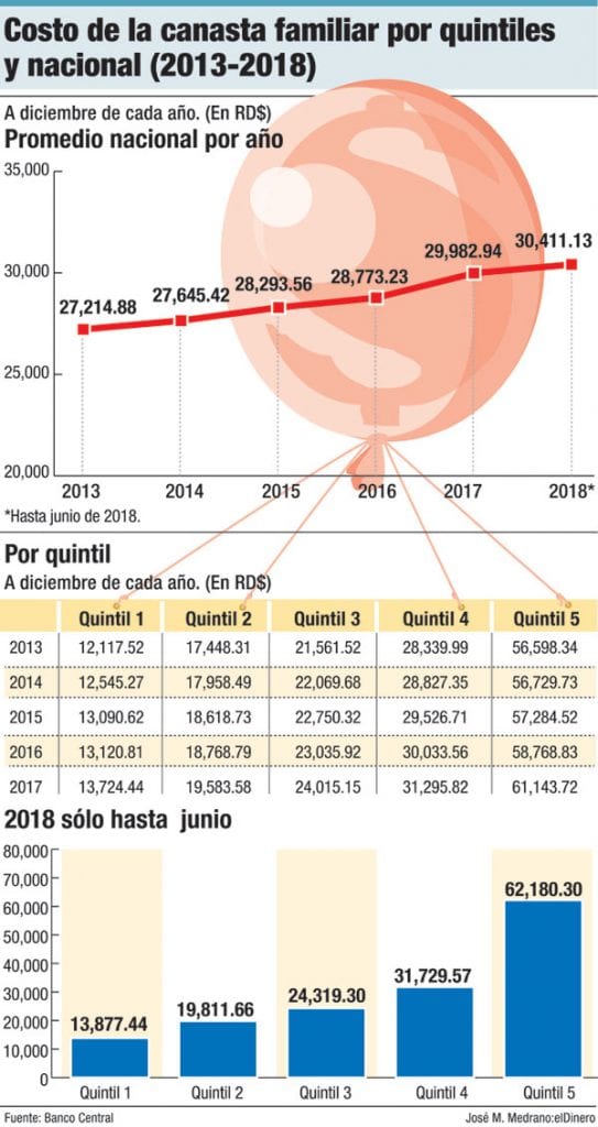 costo de la canasta familiar por quintiles y nacional 2013 2018