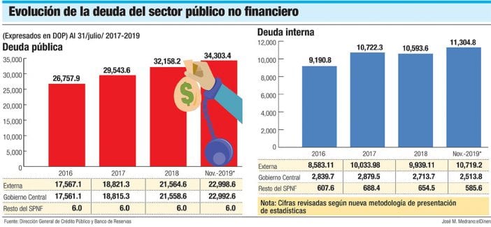 evolucion de la deuda del sector publico no financiero