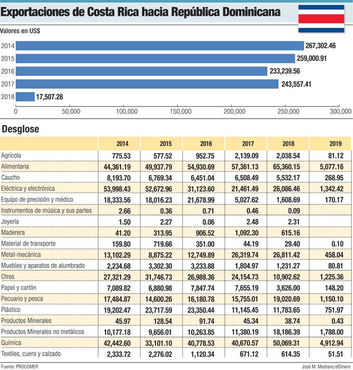 exportaciones de costa rica hacia republica dominicana