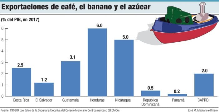 exportaciones de cafe, el banano y el azucar