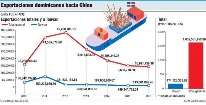 exportaciones dominicanas hacia china