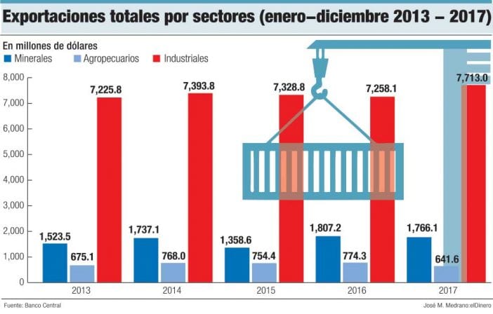 exportaciones totales por sectores enero diciembre 2013 2017