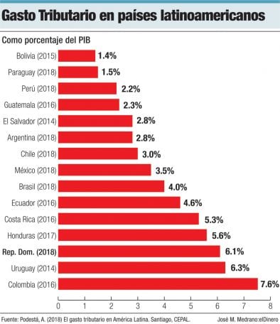 gasto tributario en paises latinoamericanos