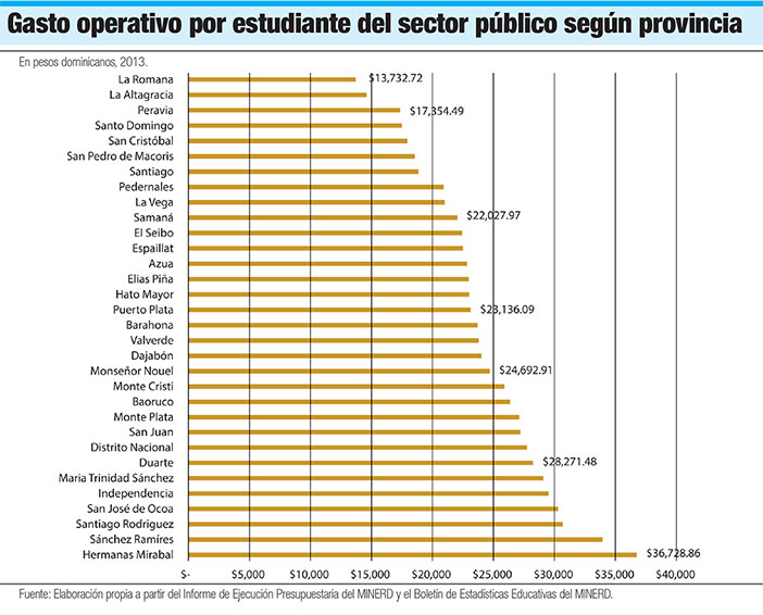 gasto operativo por estudiante del sector publico segun provincia