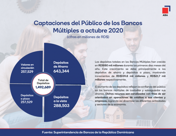Gráfico Educativo - Captaciones del Público de los Bancos Múltiples a octubre 2020