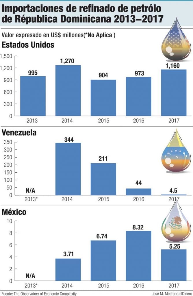importaciones de refinado de petroleo de republica dominicana 2013 2017
