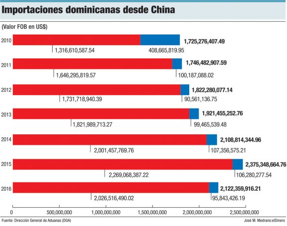 importaciones dominicanas desde china