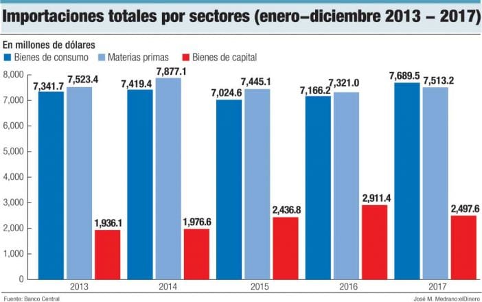 importaciones totales por sectores enero diciembre 2013 2017