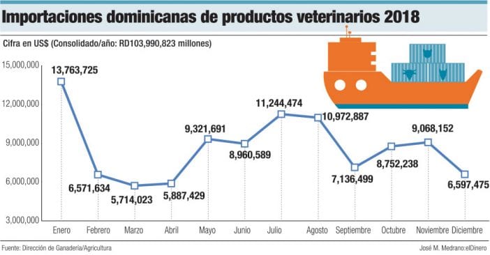 importacionesdominicana de productos veterinarios 2018