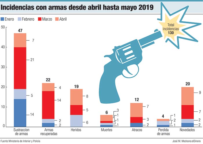 incidencias con armas desde abril hasta mayo 2019