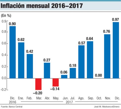 inflacion mensual 2016 2017