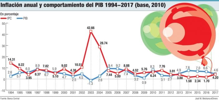 inflacion anual y comportamiento del pib 1994 2017