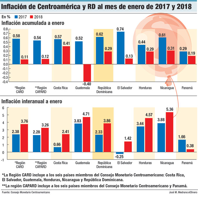 inflacion de centroamerica y rd