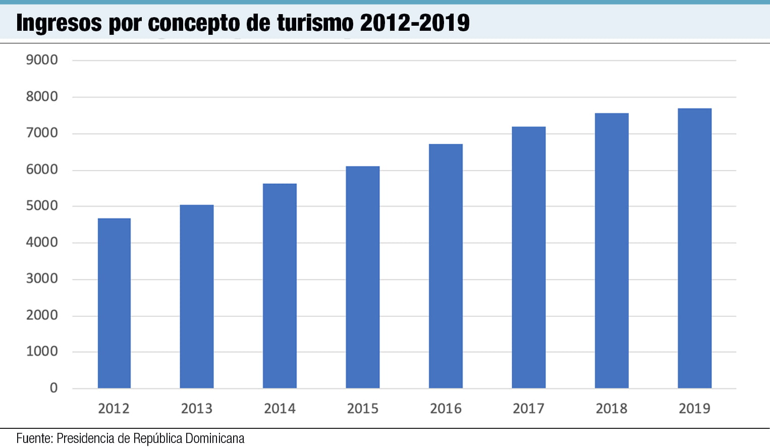 ingresos por concepto de turismo 2012 2019