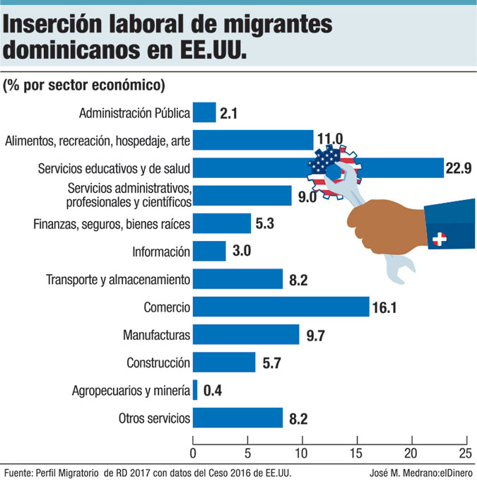 insercion laboral de migrantes dominicanos