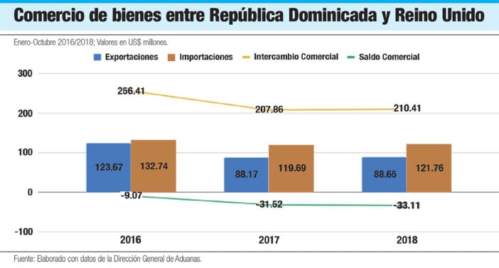 intercambio comercial entre republica dominicana y reino unido
