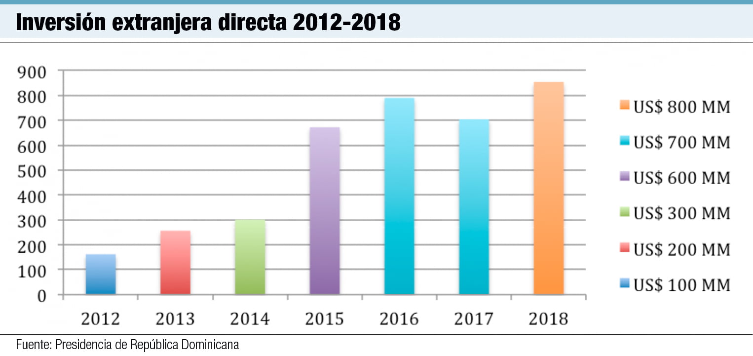 inversion extranjera directa 2012 2018