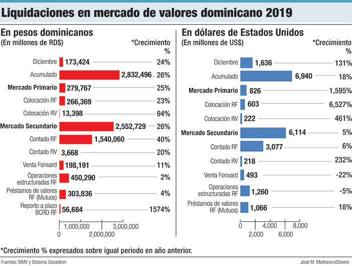 liquidaciones en mercado de valoers dominicanos 2019