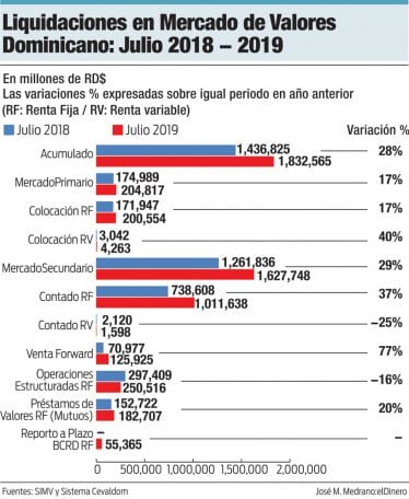 liquidaciones en mercado de valores dominicano julio 2018 2019