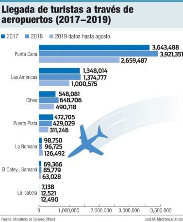 llegada de turistas a travez de aeropuertos 2017 2019