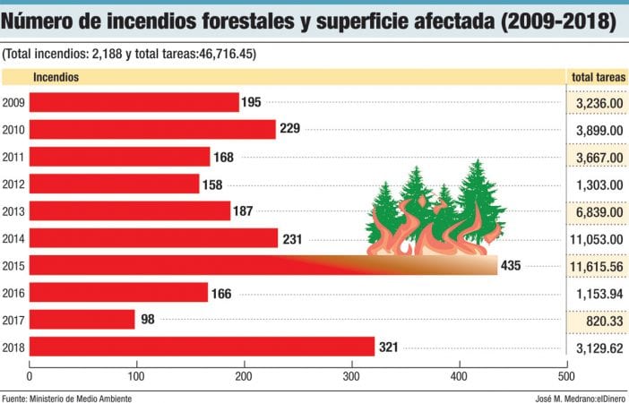 numero de incendios forestales y superficie afectada