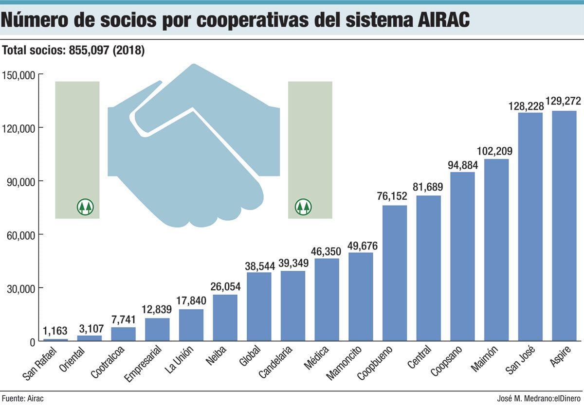 numero de socios por cooperativas del sistema airac