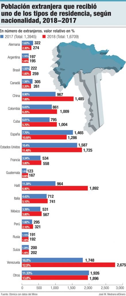 poblacion extranjera que recibio uno de los tipos de residencia segun nacionalidad 2018 2017