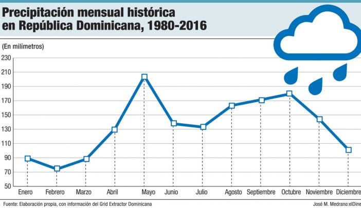 precipitacion mensual historia en republica dominicana 1980 2016 copy