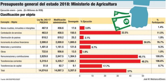 presupuesto general ministerio de agricultura