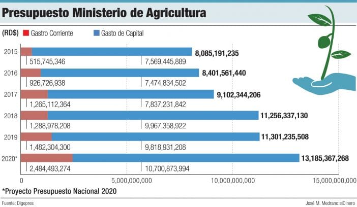 presupuesto ministerio de agricultura
