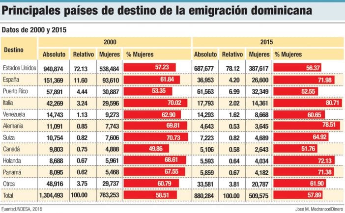 principales paises de destino de la emigración dominicana