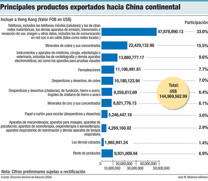 principales productos exportaciones hacia china continental