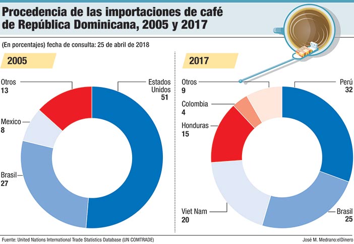 procedencia de las importaciones de cafe de republica dominica 2005 y 2017