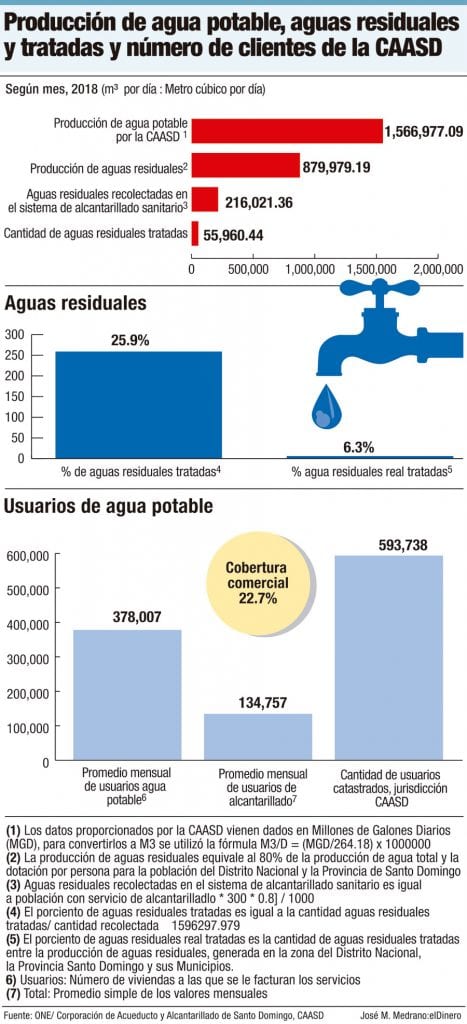 produccion de agua potable aguas residuales y tratadas y numeros de clientes de la caasd
