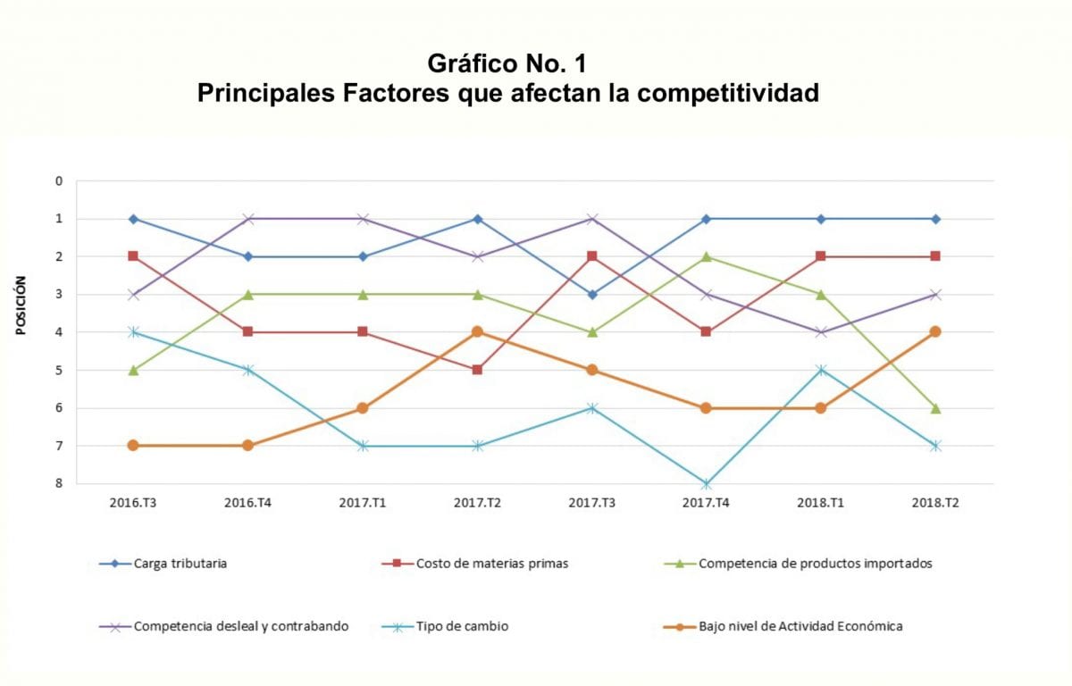 ranking factores afectan competitividad 1