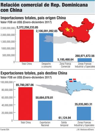 relacion comercial rd con china