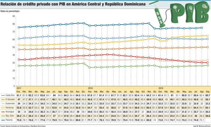 relacion de credito privado con pib en america central y republica dominicana