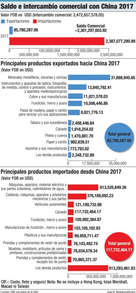 saldo e intercambio comercial con china 2017
