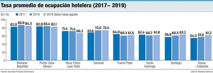 tasa promedio de ocupacion hotelera 2017 2019