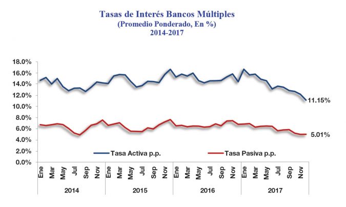 tasas de interes bancos muntiples