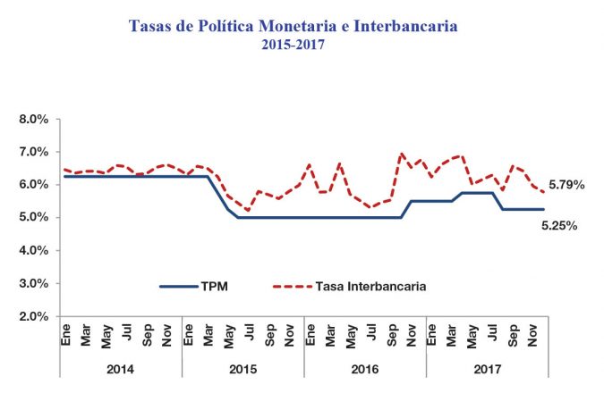tasas de politicas monetarias e interbancarias