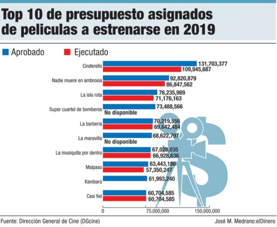 top 10 peliculas presupuesto 2019