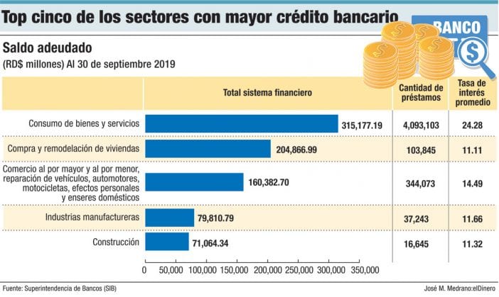 top cinco de los sectores con mayor credito bancario